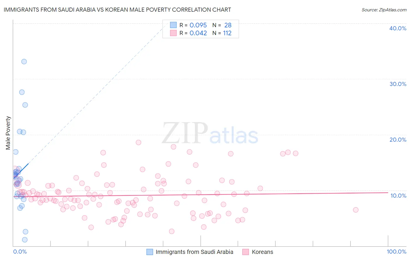 Immigrants from Saudi Arabia vs Korean Male Poverty
