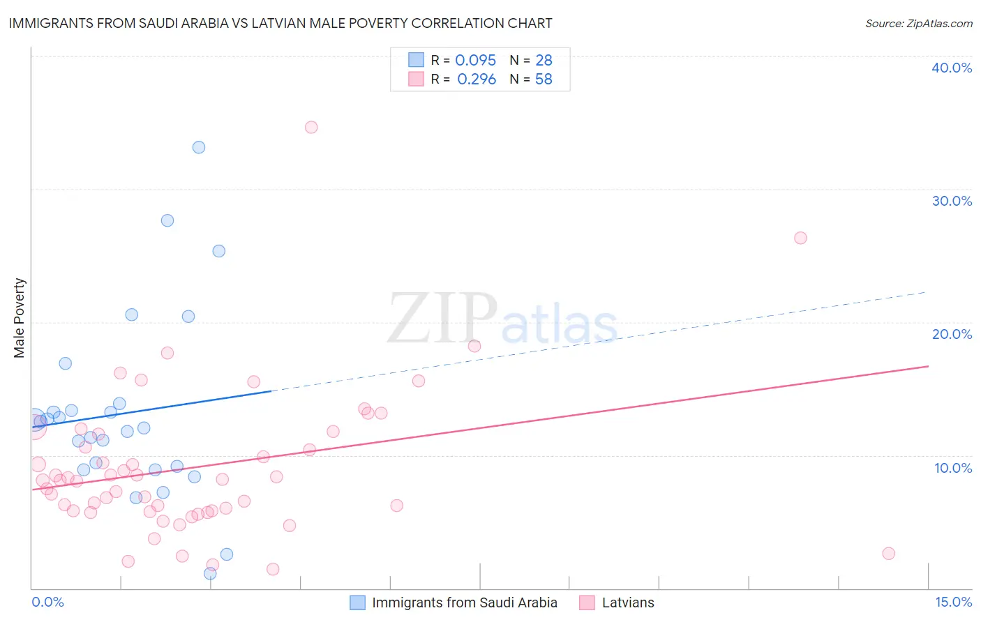 Immigrants from Saudi Arabia vs Latvian Male Poverty