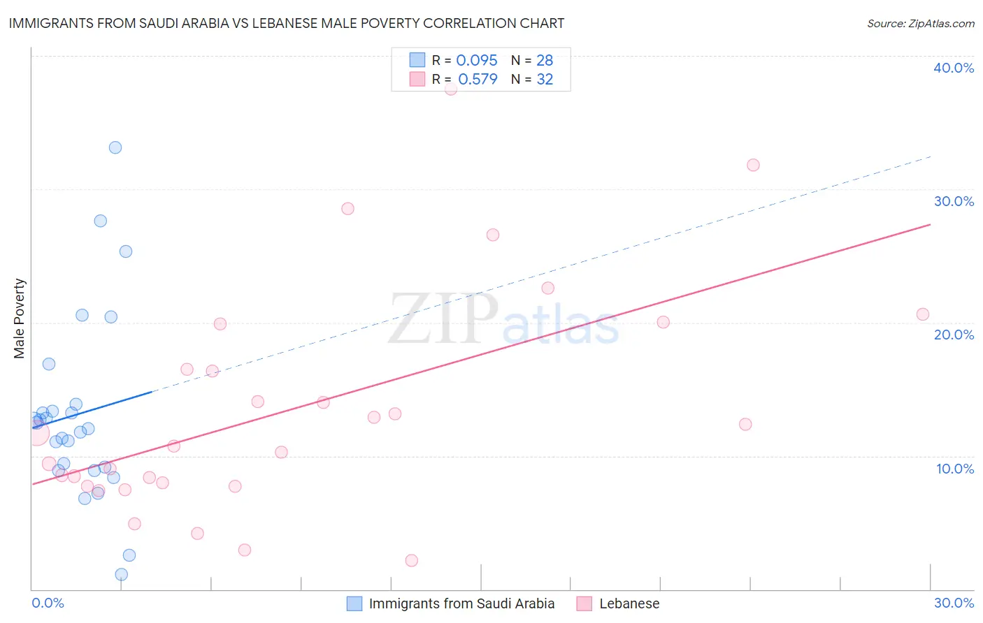 Immigrants from Saudi Arabia vs Lebanese Male Poverty