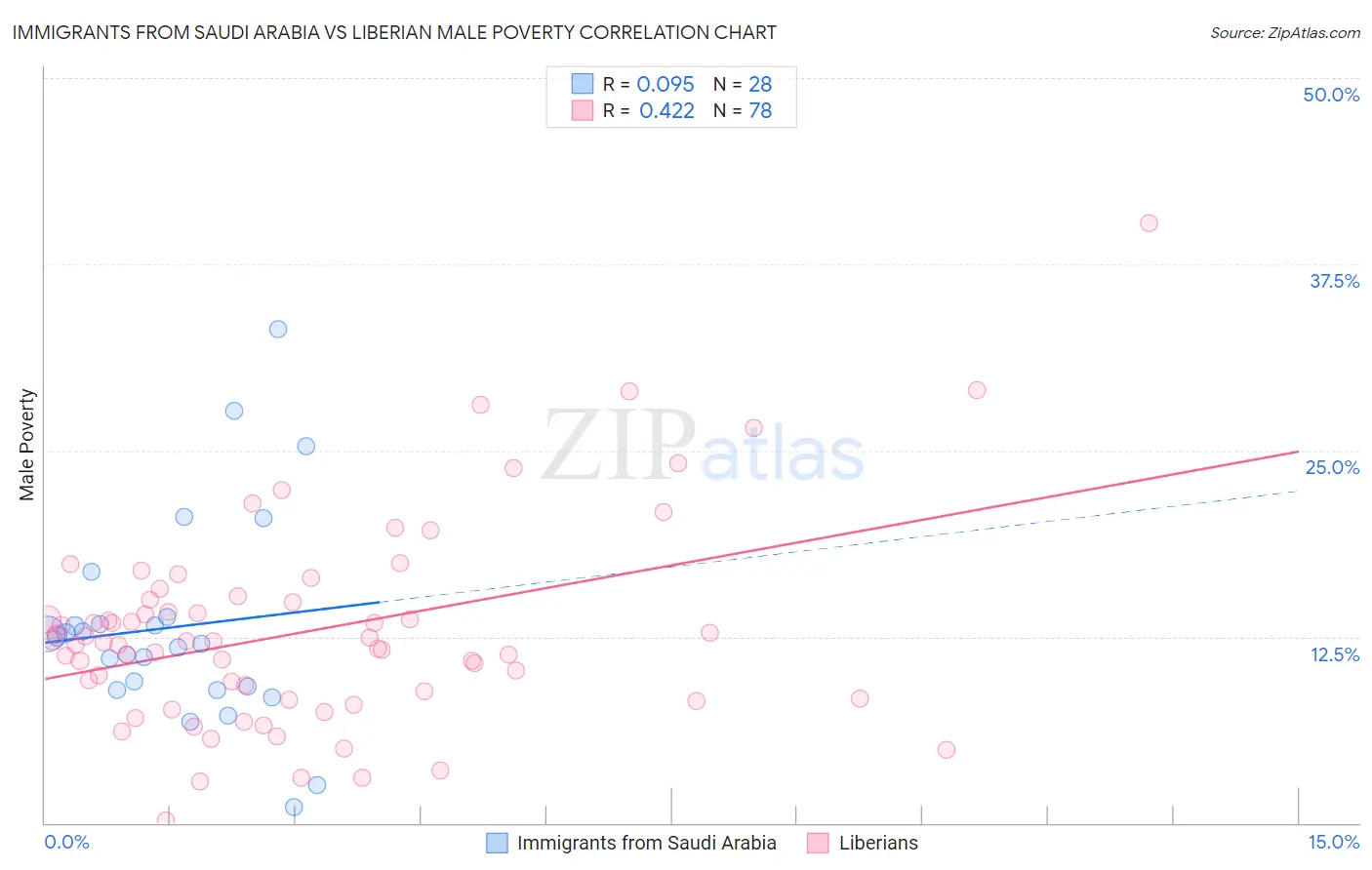 Immigrants from Saudi Arabia vs Liberian Male Poverty