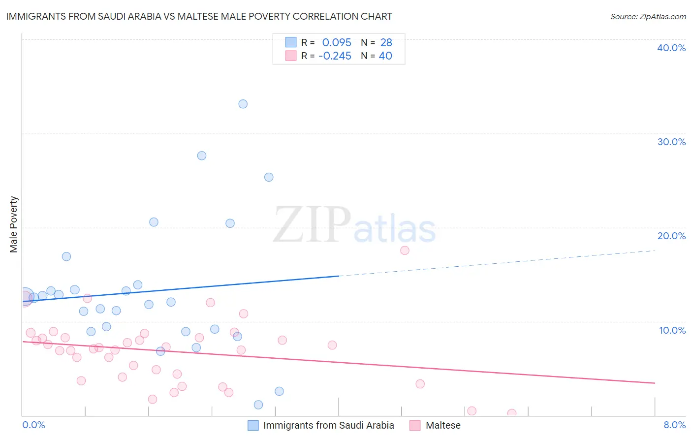 Immigrants from Saudi Arabia vs Maltese Male Poverty