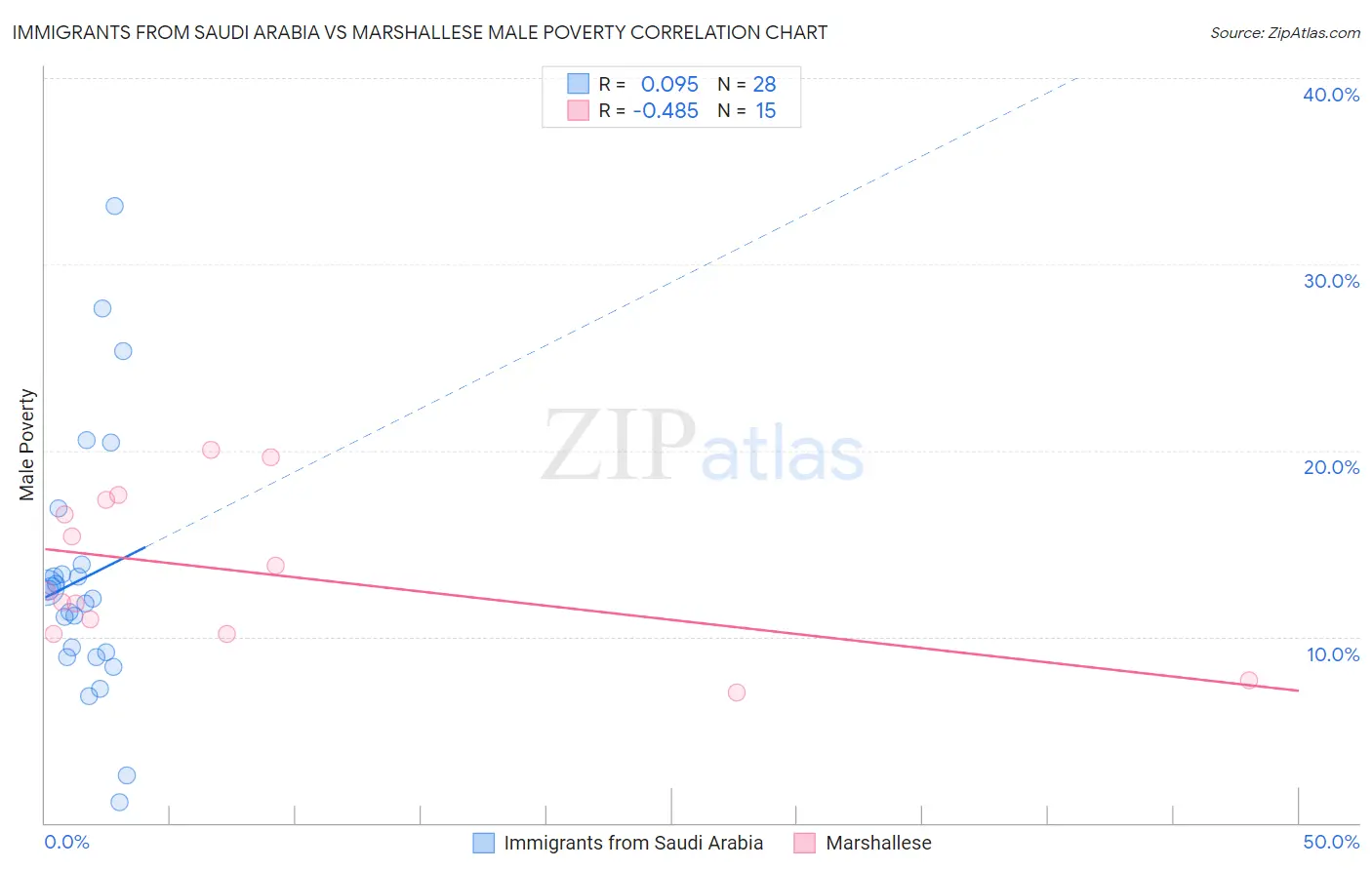 Immigrants from Saudi Arabia vs Marshallese Male Poverty