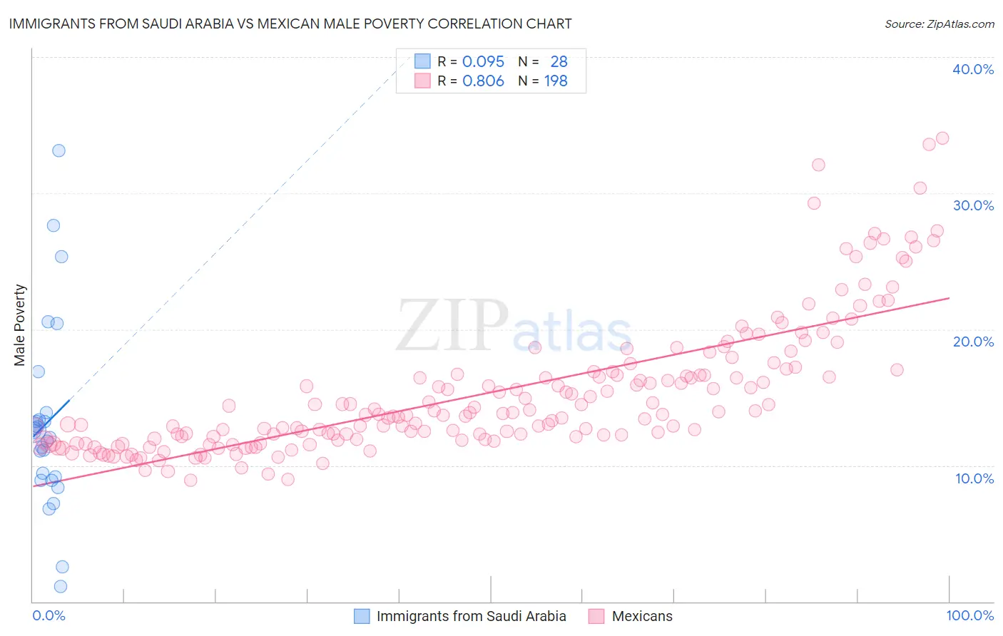 Immigrants from Saudi Arabia vs Mexican Male Poverty