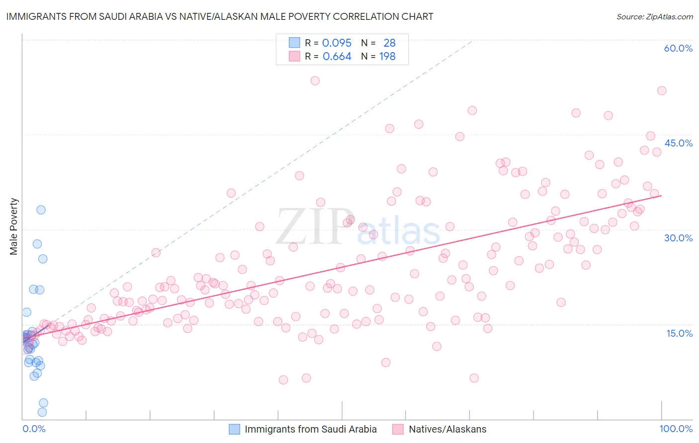 Immigrants from Saudi Arabia vs Native/Alaskan Male Poverty