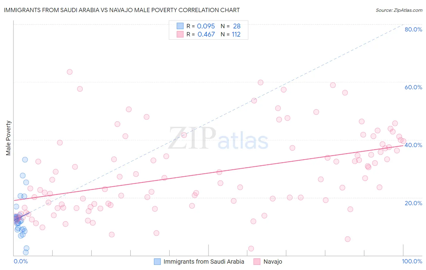 Immigrants from Saudi Arabia vs Navajo Male Poverty