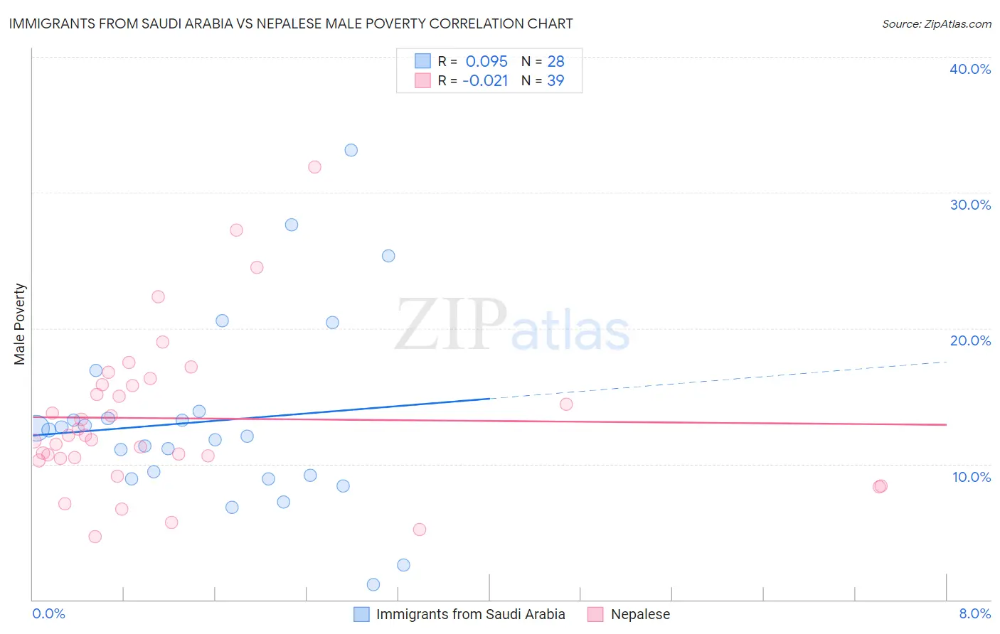 Immigrants from Saudi Arabia vs Nepalese Male Poverty