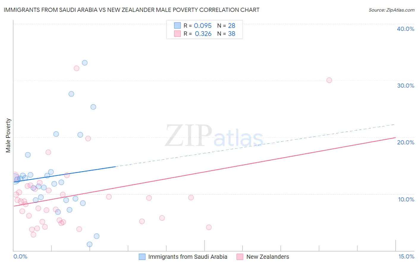 Immigrants from Saudi Arabia vs New Zealander Male Poverty