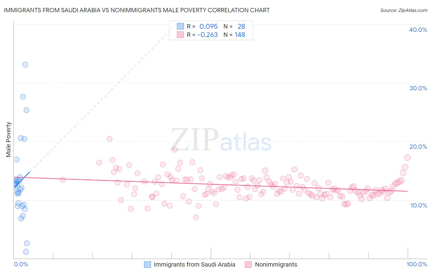 Immigrants from Saudi Arabia vs Nonimmigrants Male Poverty