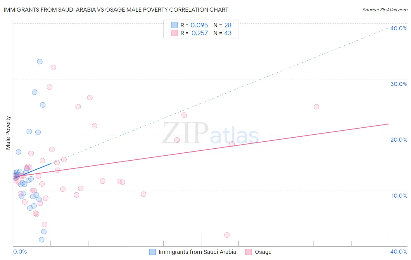 Immigrants from Saudi Arabia vs Osage Male Poverty