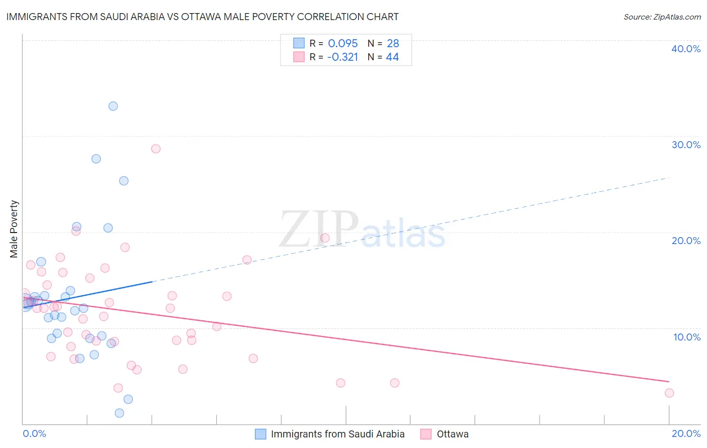 Immigrants from Saudi Arabia vs Ottawa Male Poverty