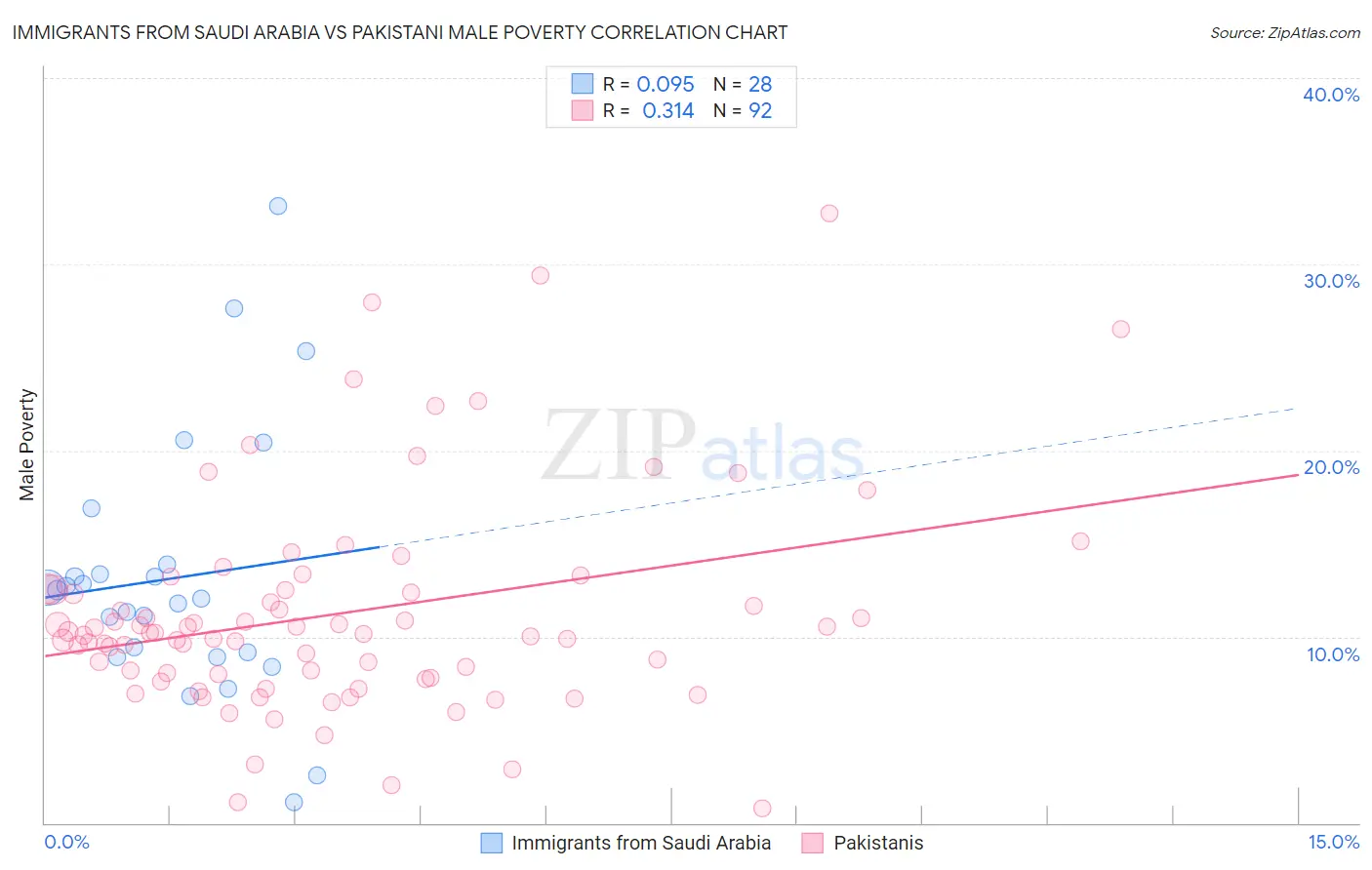 Immigrants from Saudi Arabia vs Pakistani Male Poverty