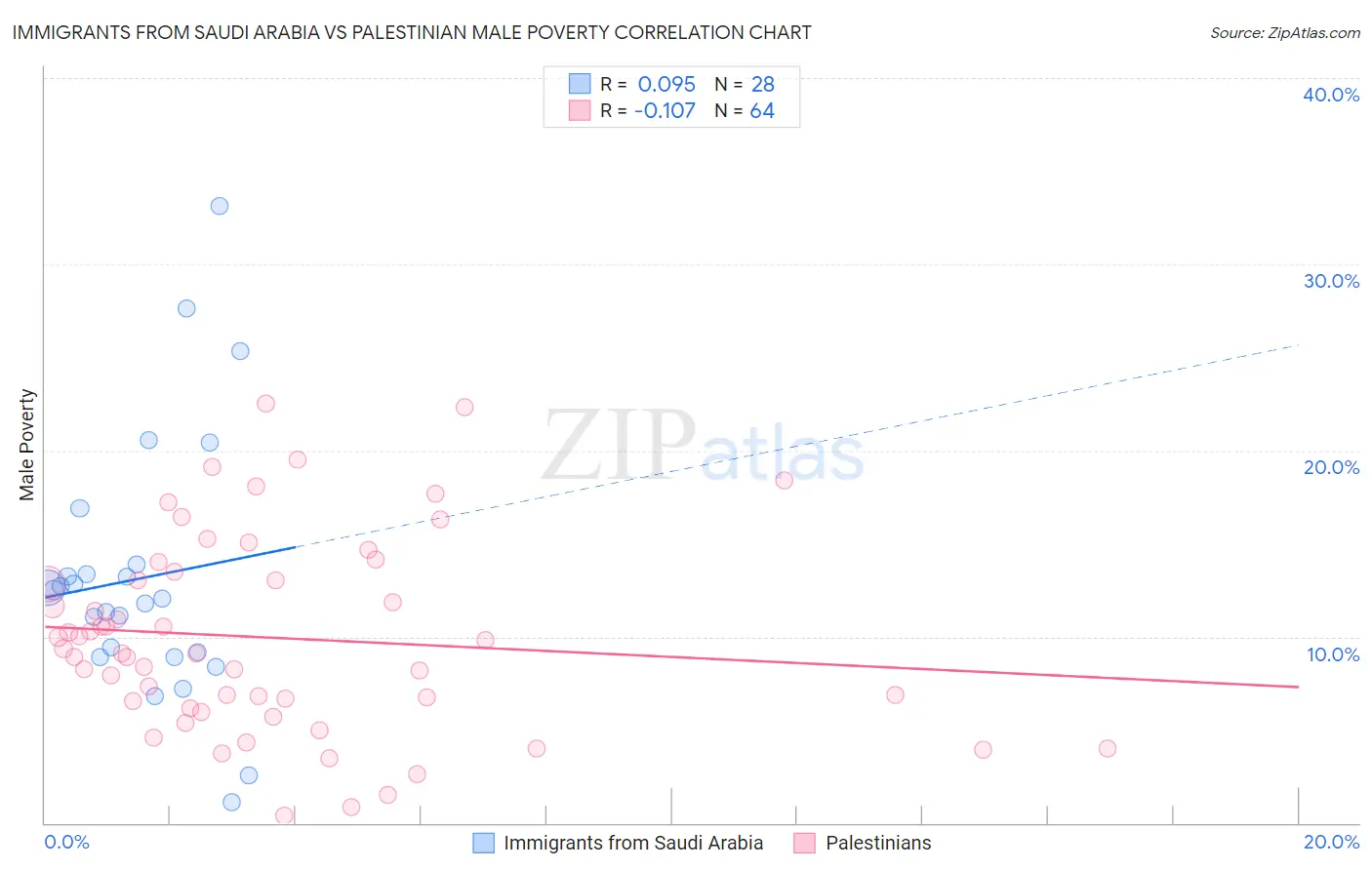 Immigrants from Saudi Arabia vs Palestinian Male Poverty