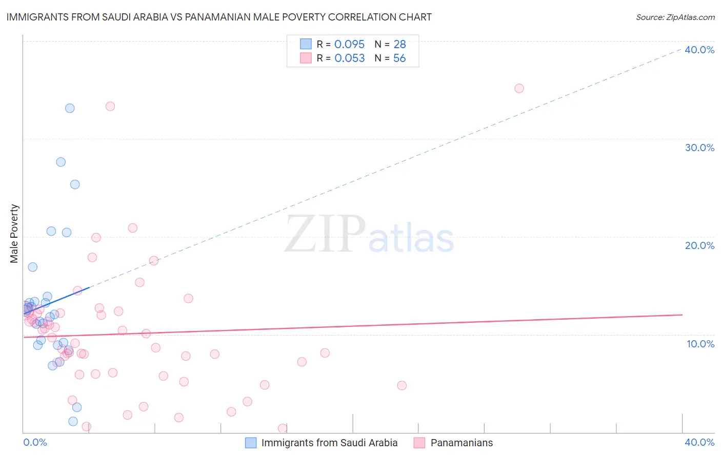 Immigrants from Saudi Arabia vs Panamanian Male Poverty