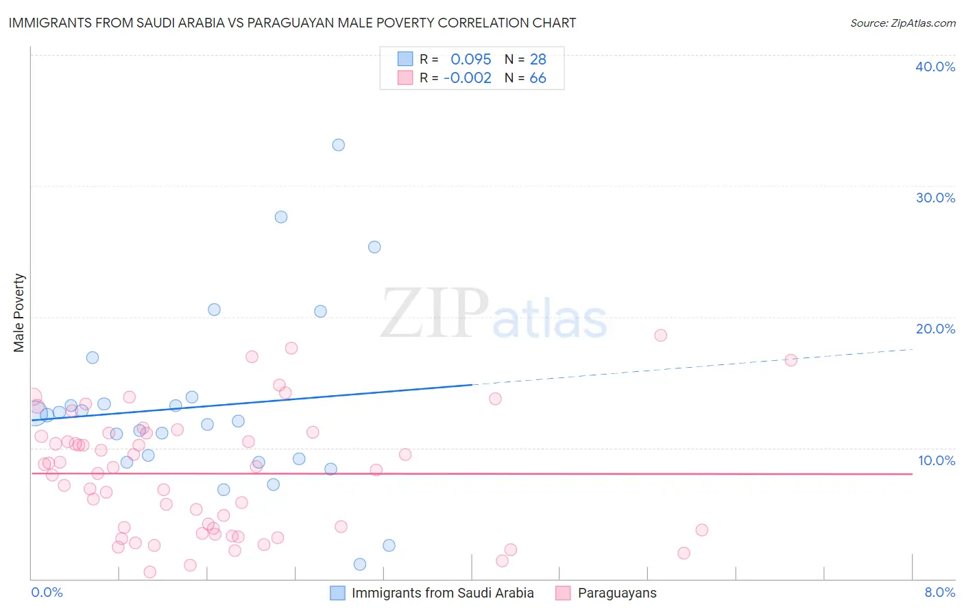 Immigrants from Saudi Arabia vs Paraguayan Male Poverty