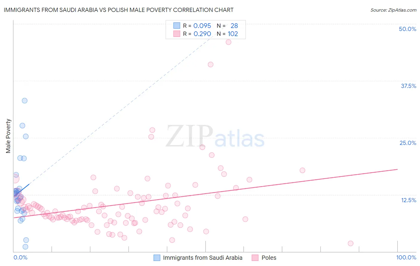 Immigrants from Saudi Arabia vs Polish Male Poverty