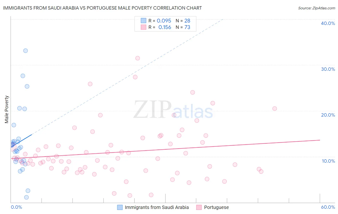 Immigrants from Saudi Arabia vs Portuguese Male Poverty