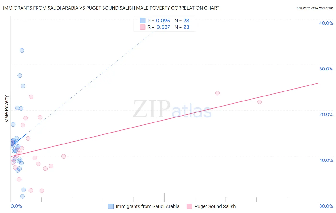 Immigrants from Saudi Arabia vs Puget Sound Salish Male Poverty