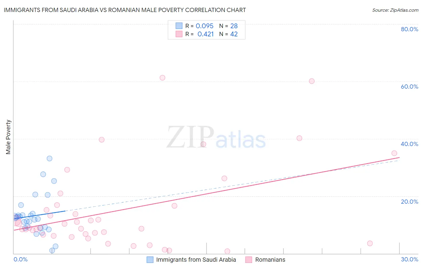 Immigrants from Saudi Arabia vs Romanian Male Poverty