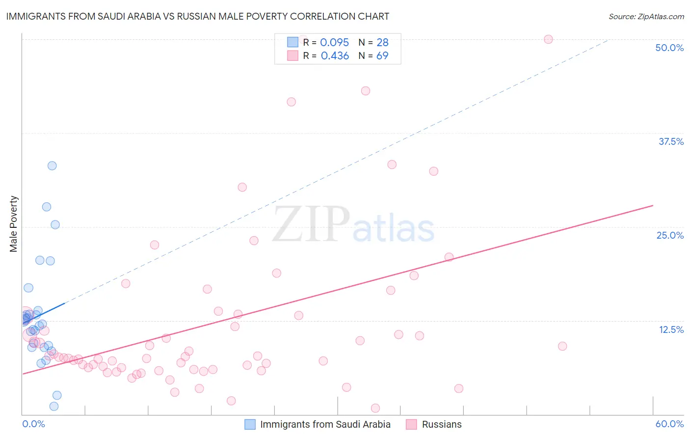 Immigrants from Saudi Arabia vs Russian Male Poverty