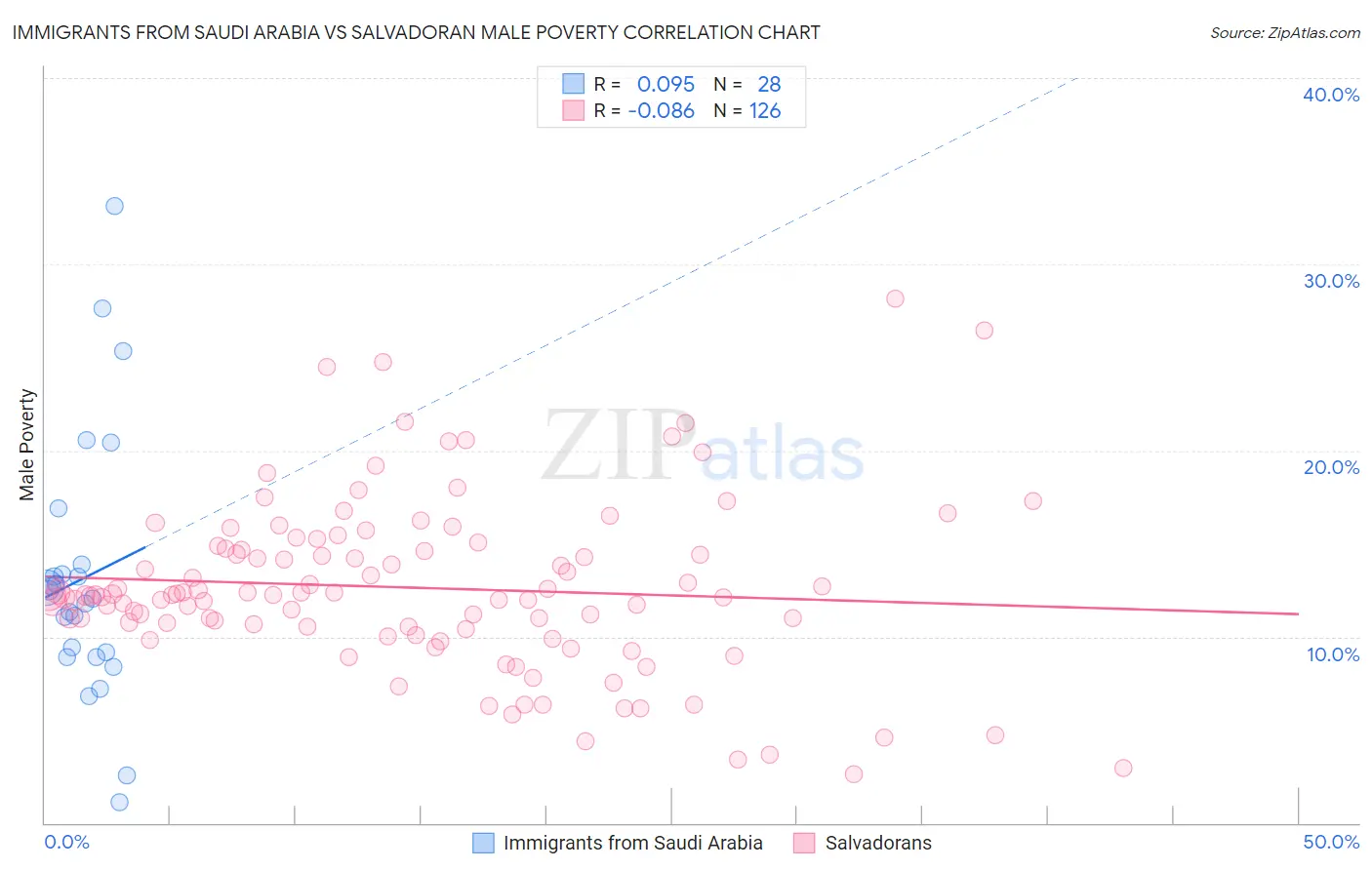Immigrants from Saudi Arabia vs Salvadoran Male Poverty