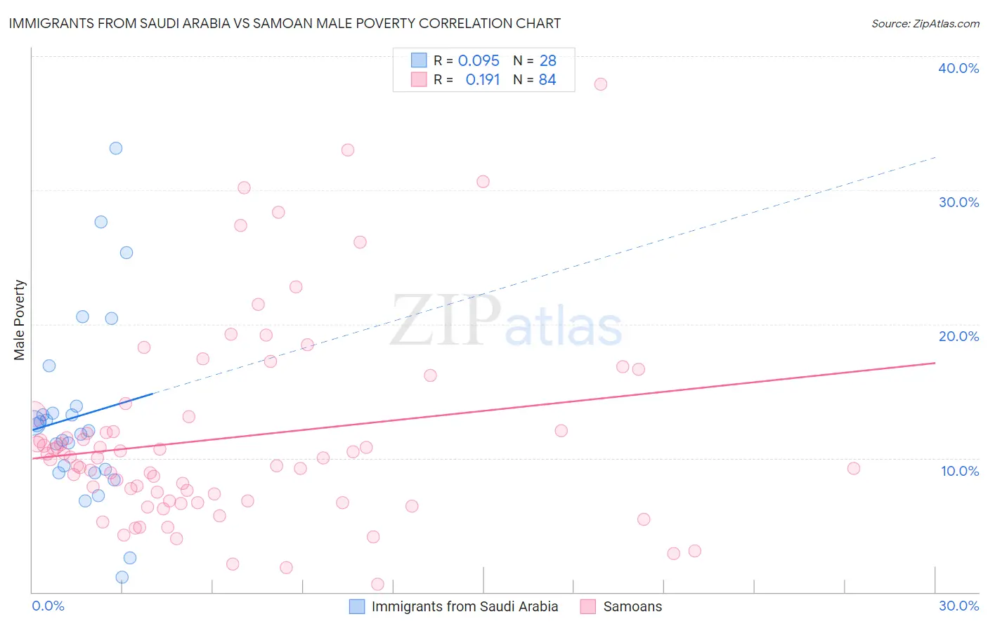 Immigrants from Saudi Arabia vs Samoan Male Poverty