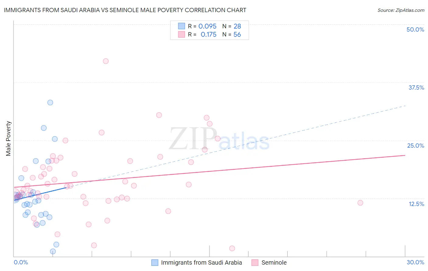 Immigrants from Saudi Arabia vs Seminole Male Poverty