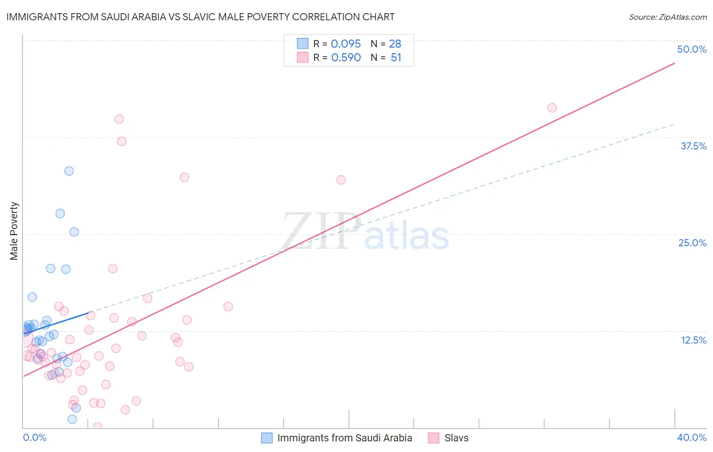 Immigrants from Saudi Arabia vs Slavic Male Poverty