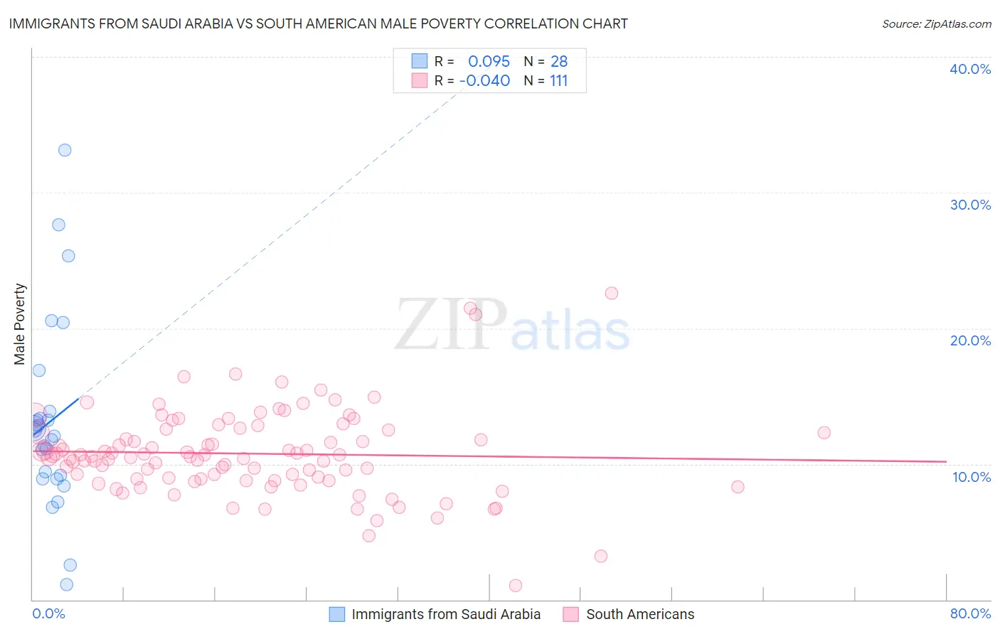 Immigrants from Saudi Arabia vs South American Male Poverty