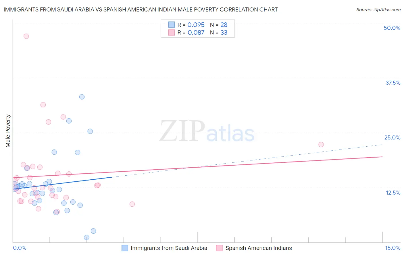 Immigrants from Saudi Arabia vs Spanish American Indian Male Poverty