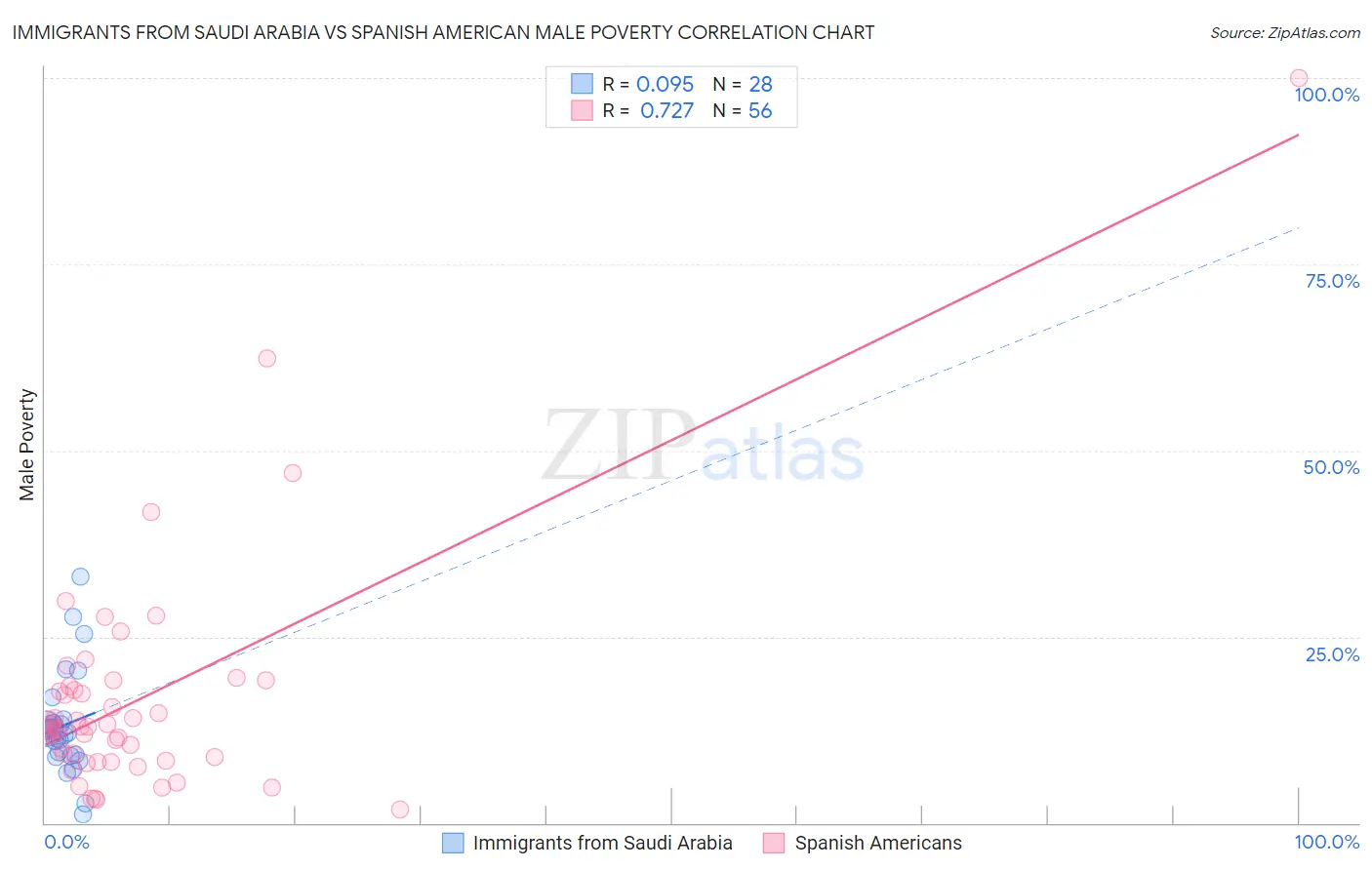 Immigrants from Saudi Arabia vs Spanish American Male Poverty