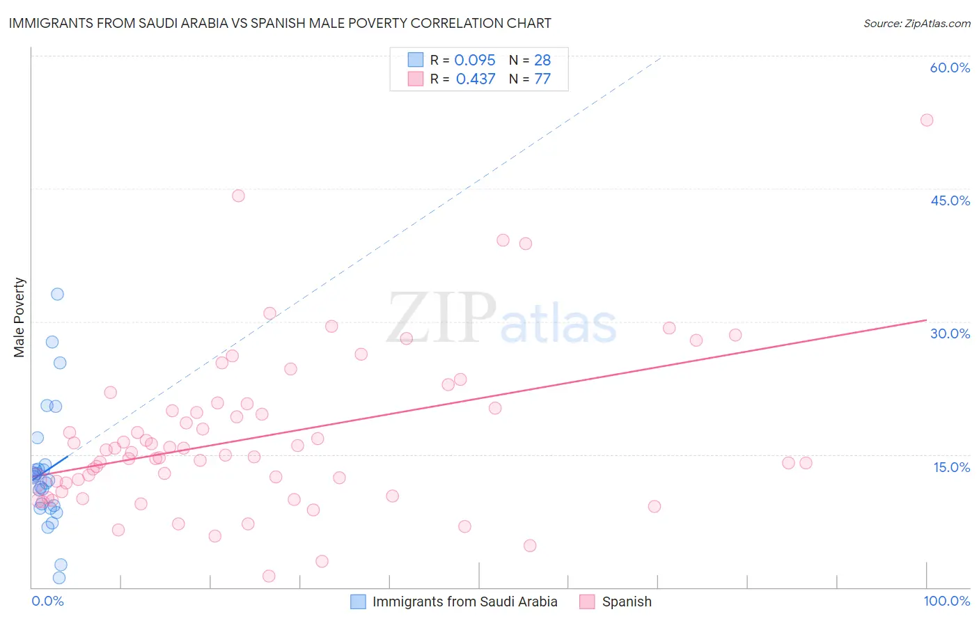 Immigrants from Saudi Arabia vs Spanish Male Poverty