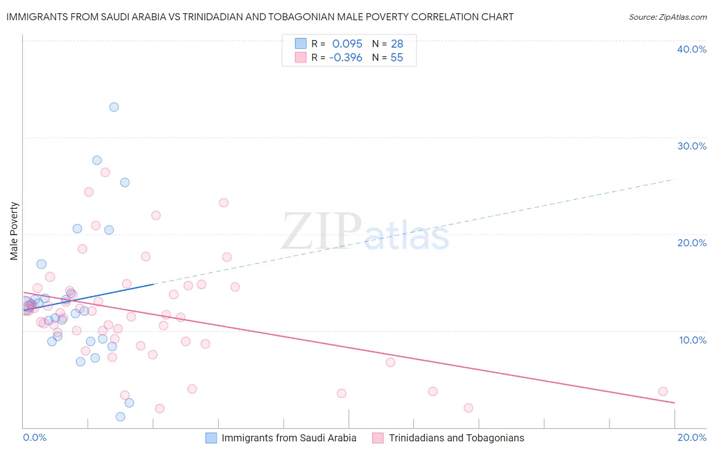 Immigrants from Saudi Arabia vs Trinidadian and Tobagonian Male Poverty