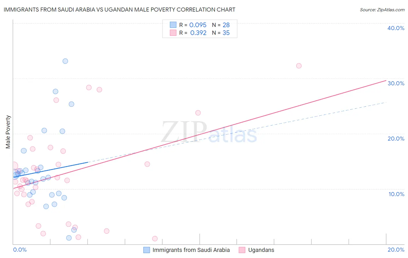 Immigrants from Saudi Arabia vs Ugandan Male Poverty