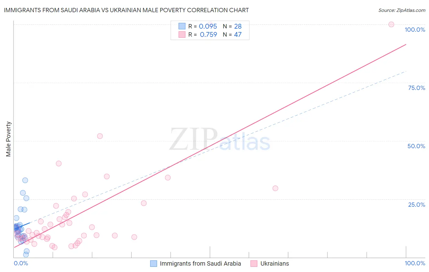 Immigrants from Saudi Arabia vs Ukrainian Male Poverty