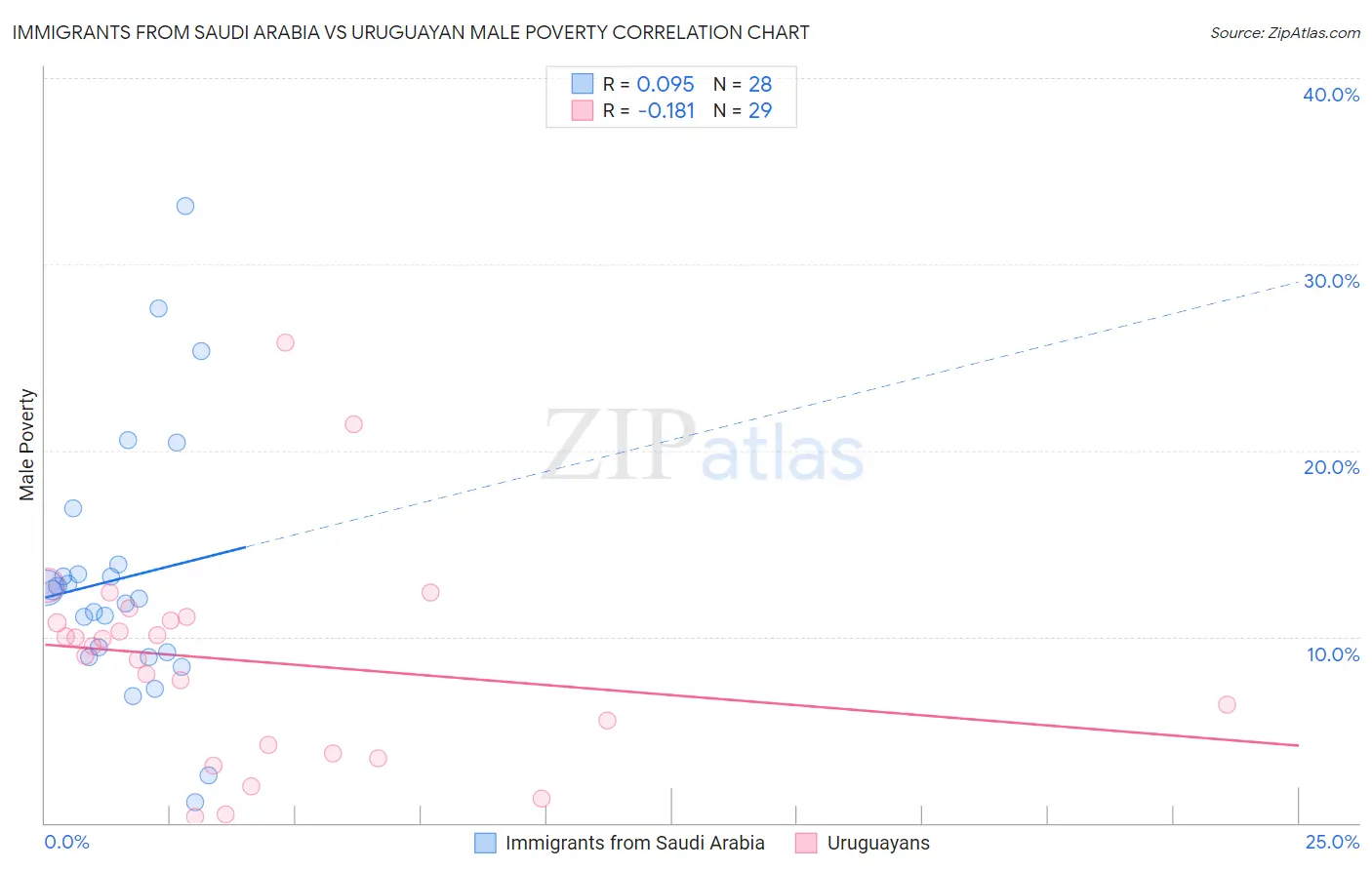 Immigrants from Saudi Arabia vs Uruguayan Male Poverty