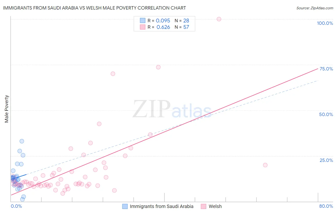 Immigrants from Saudi Arabia vs Welsh Male Poverty