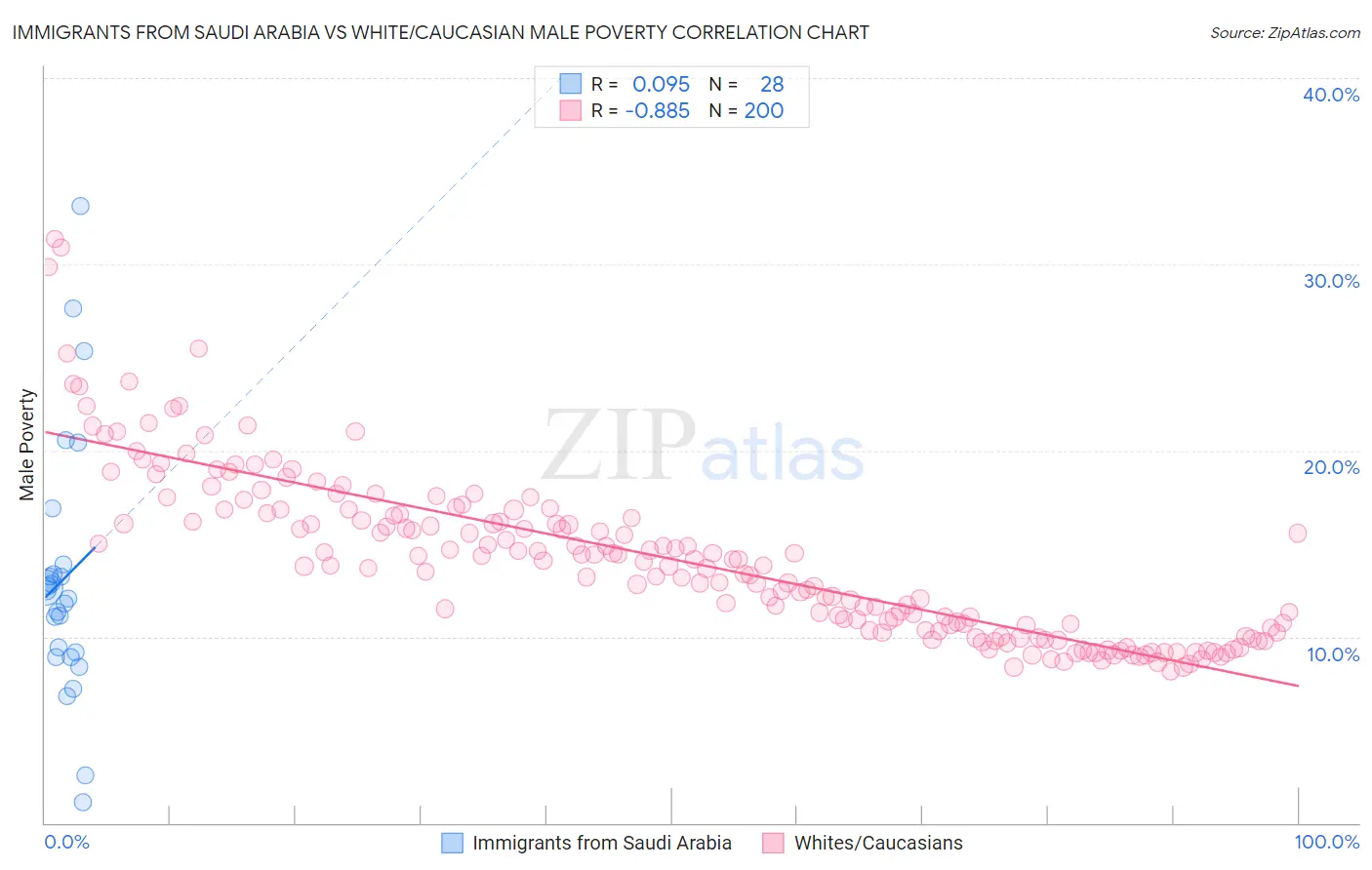 Immigrants from Saudi Arabia vs White/Caucasian Male Poverty