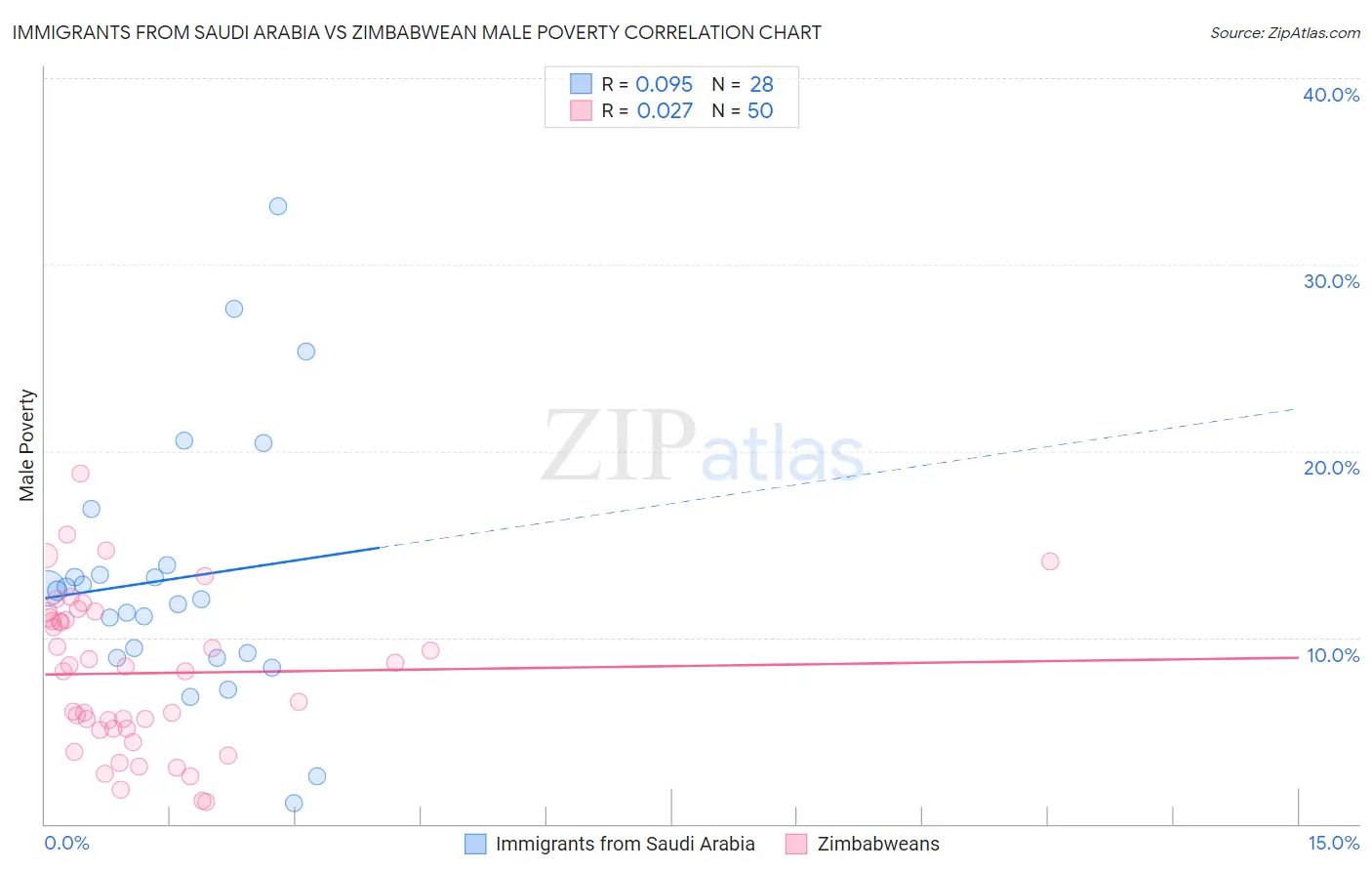 Immigrants from Saudi Arabia vs Zimbabwean Male Poverty