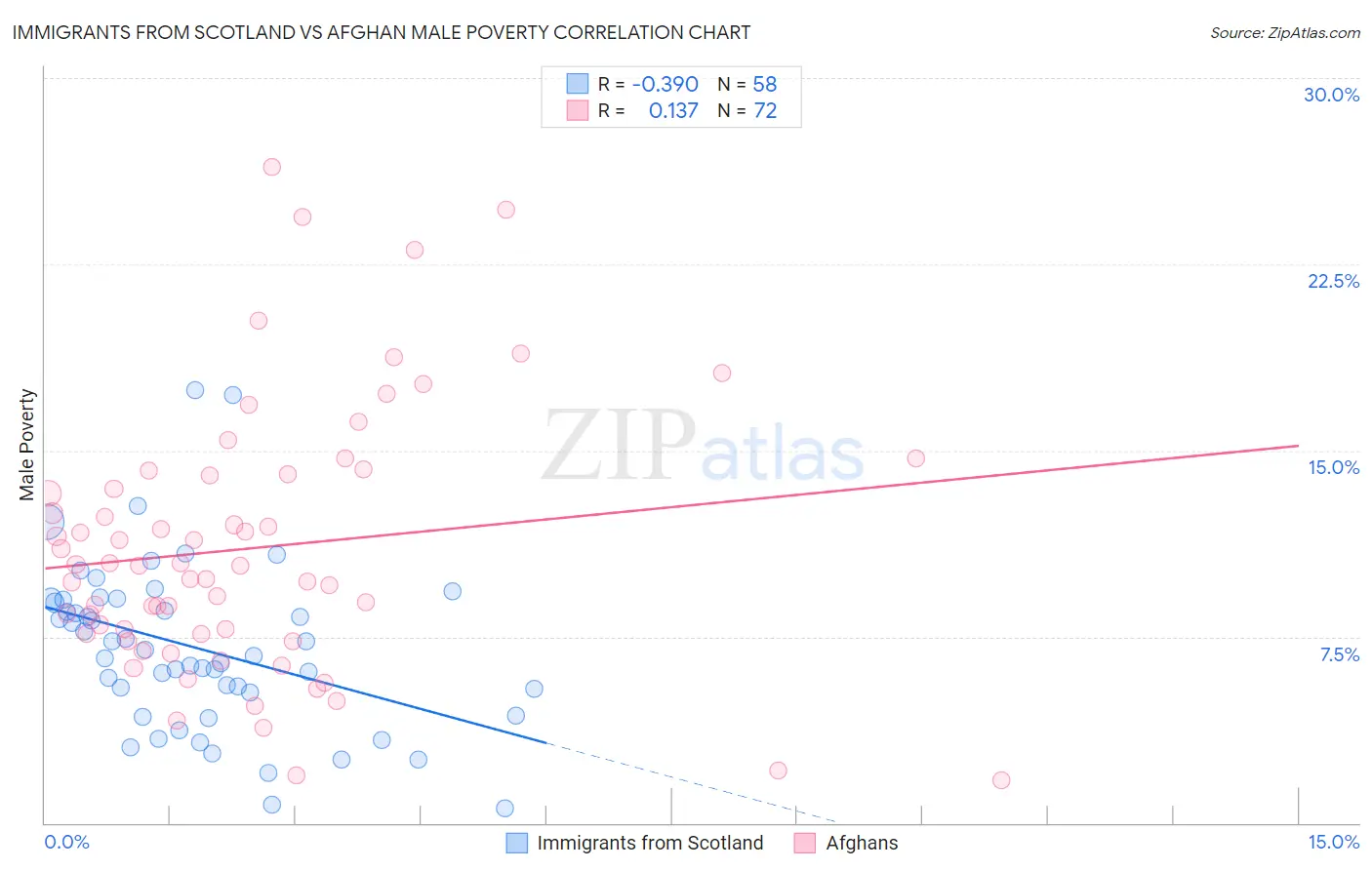 Immigrants from Scotland vs Afghan Male Poverty