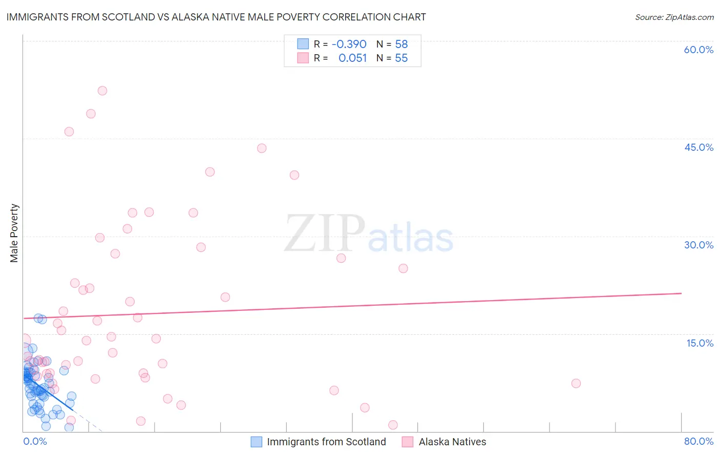 Immigrants from Scotland vs Alaska Native Male Poverty