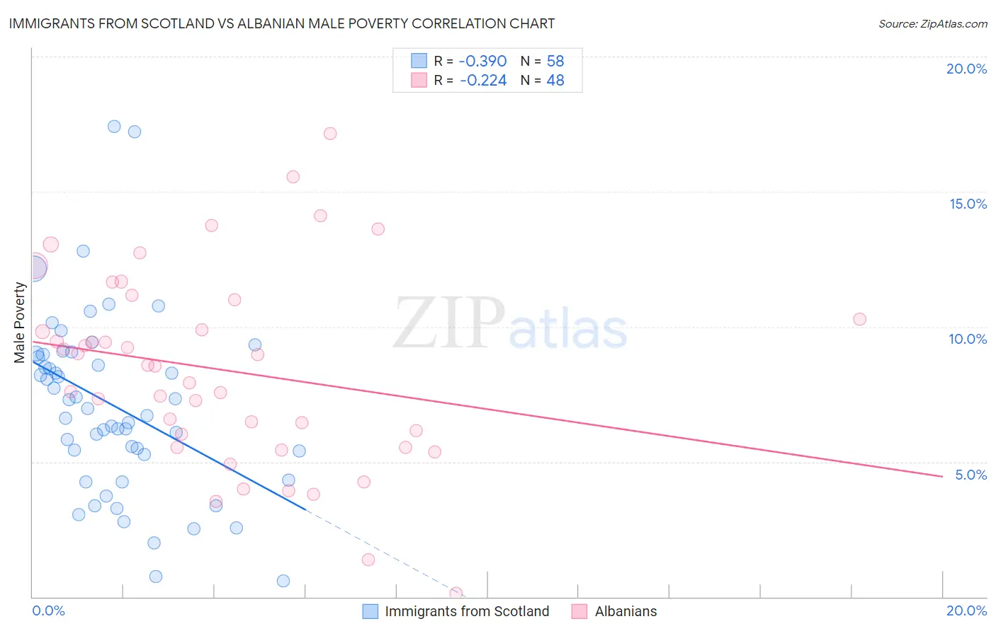 Immigrants from Scotland vs Albanian Male Poverty