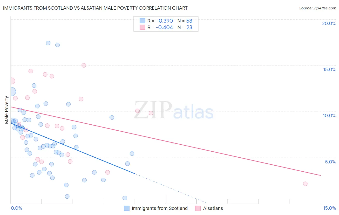 Immigrants from Scotland vs Alsatian Male Poverty