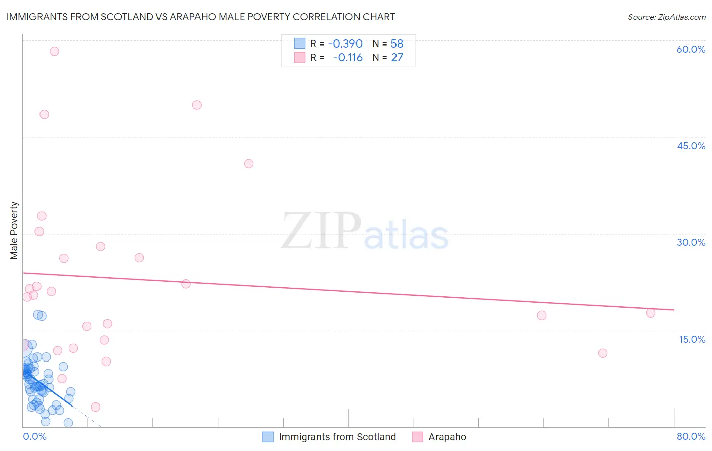 Immigrants from Scotland vs Arapaho Male Poverty
