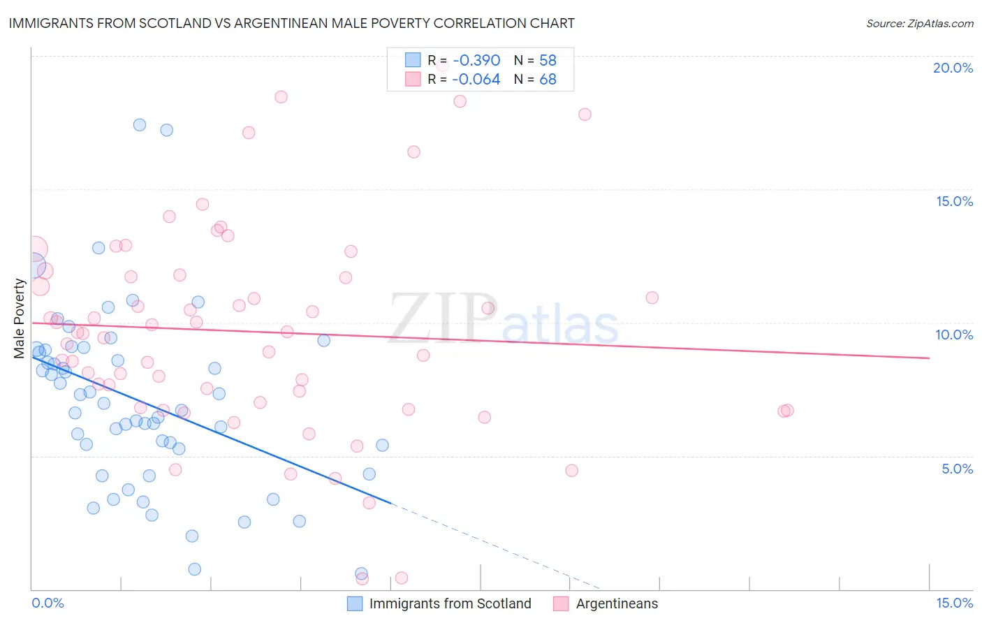 Immigrants from Scotland vs Argentinean Male Poverty