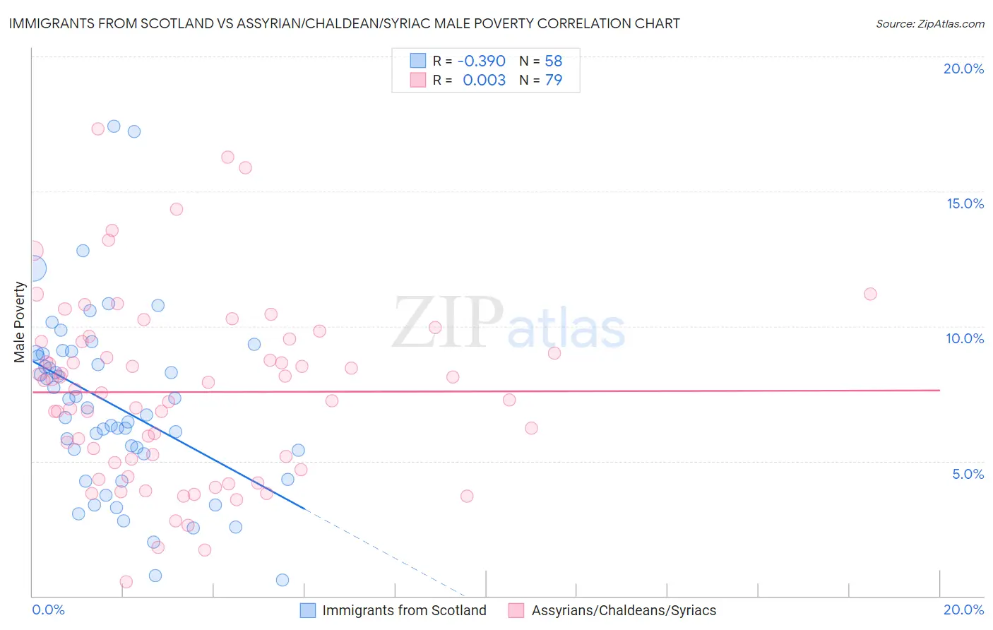 Immigrants from Scotland vs Assyrian/Chaldean/Syriac Male Poverty