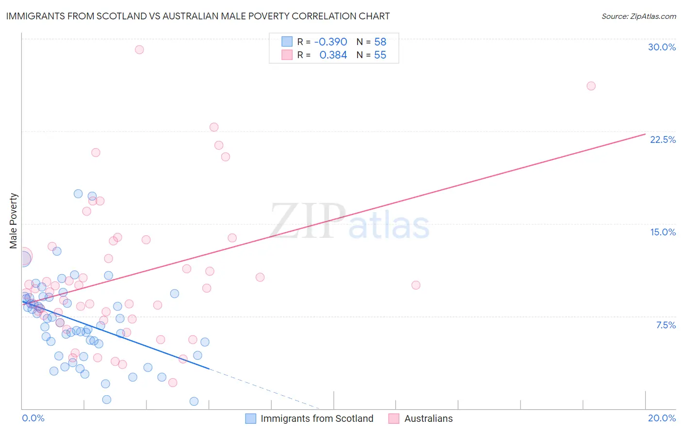 Immigrants from Scotland vs Australian Male Poverty