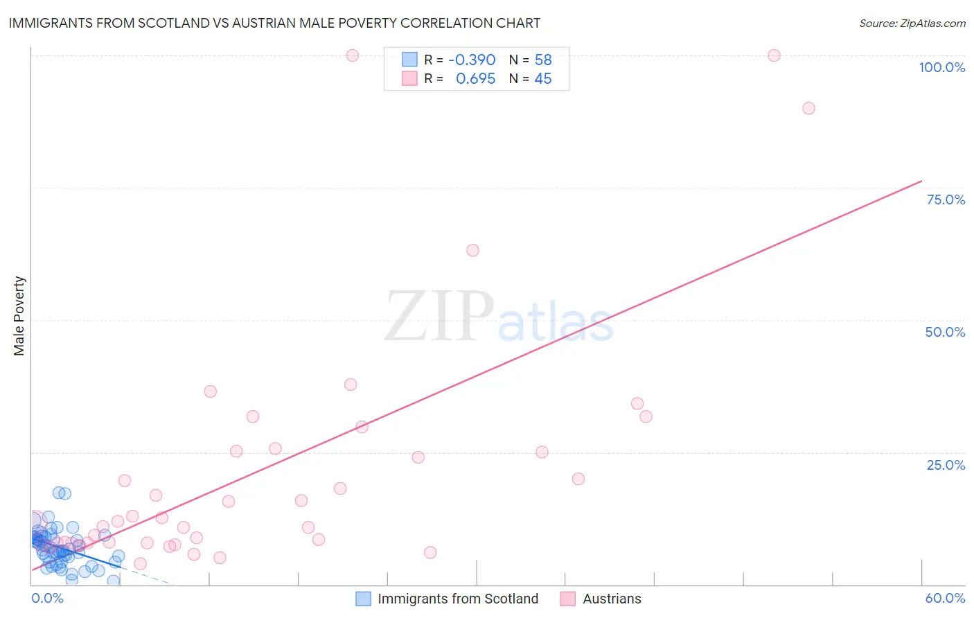 Immigrants from Scotland vs Austrian Male Poverty