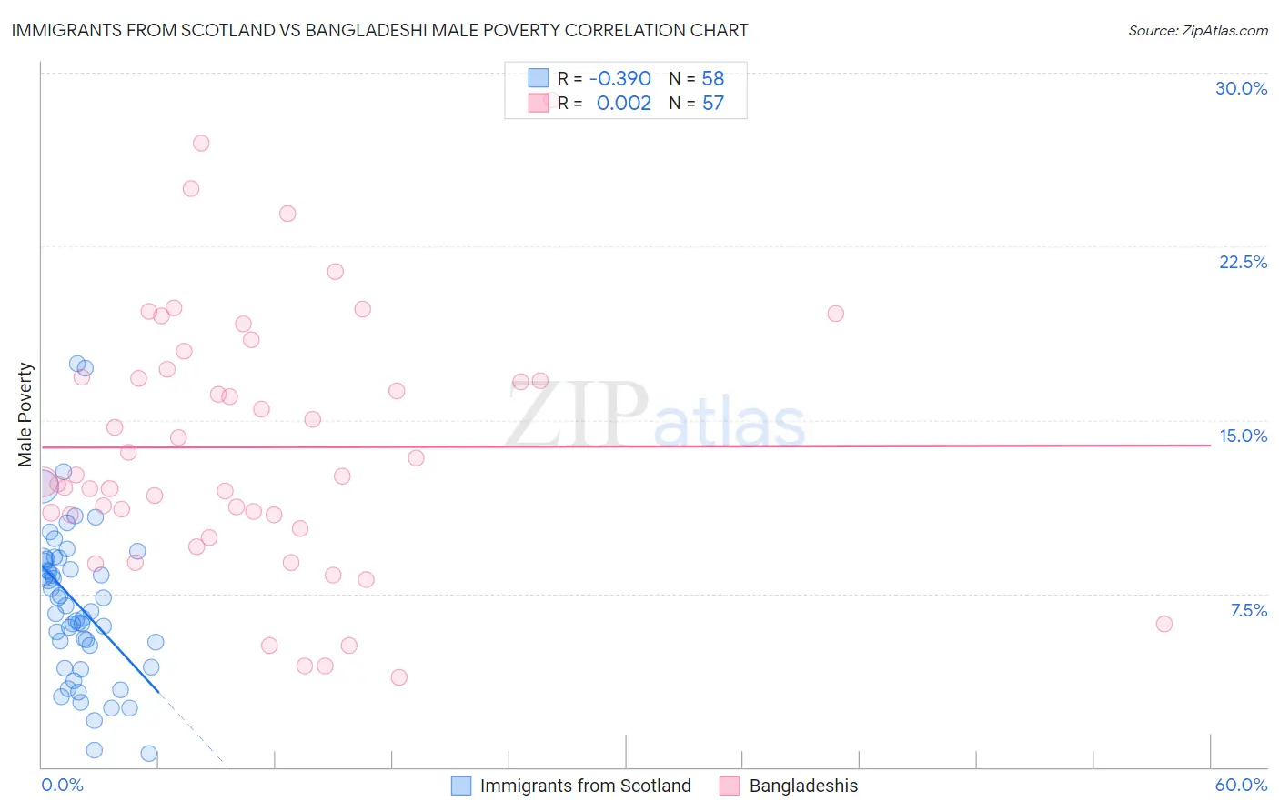 Immigrants from Scotland vs Bangladeshi Male Poverty