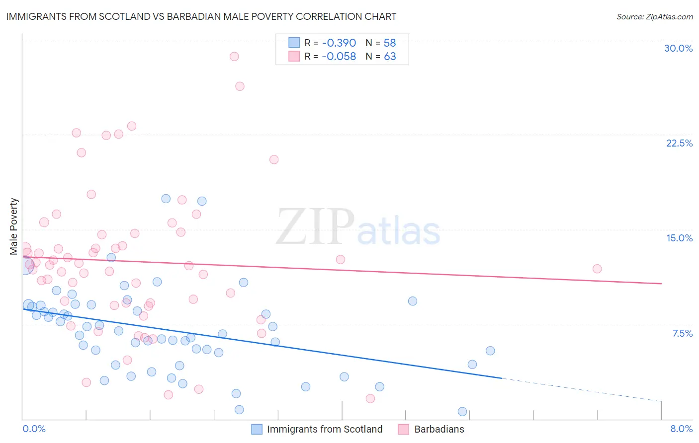Immigrants from Scotland vs Barbadian Male Poverty