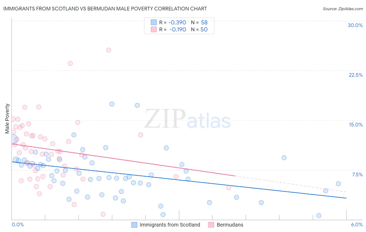 Immigrants from Scotland vs Bermudan Male Poverty